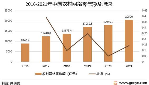 2022年中国农村电商发展趋势分析农村电商b2b成为发展热点图